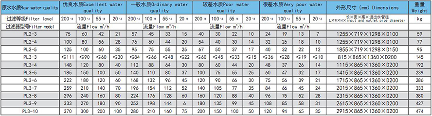  SHW盤(pán)式過(guò)濾器選型參數(shù)表